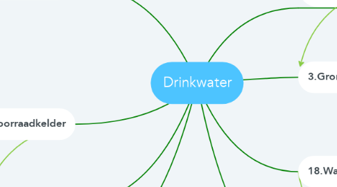 Mind Map: Drinkwater