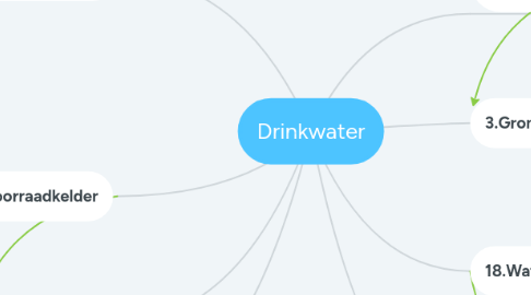 Mind Map: Drinkwater