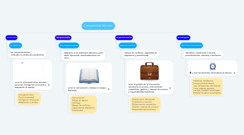 Mind Map: Competencias laborales