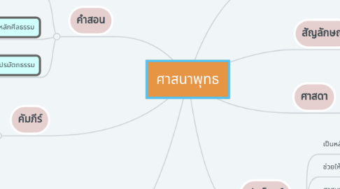 Mind Map: ศาสนาพุทธ