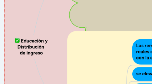 Mind Map: Educación y Distribución  de ingreso