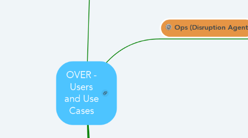 Mind Map: OVER - Users and Use Cases