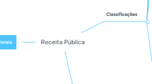 Mind Map: Receita Pública