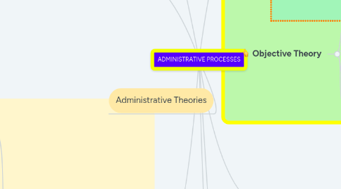 Mind Map: ADMINISTRATIVE PROCESSES