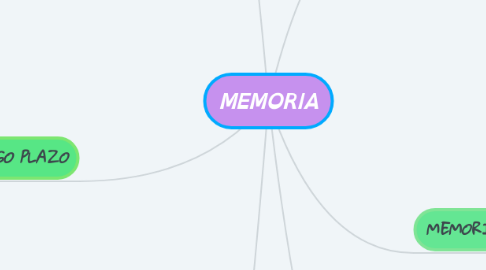 Mind Map: MEMORIA