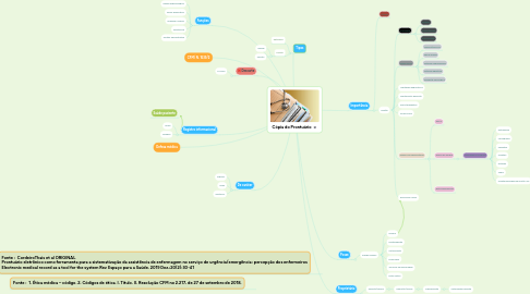 Mind Map: Cópia do Prontuário