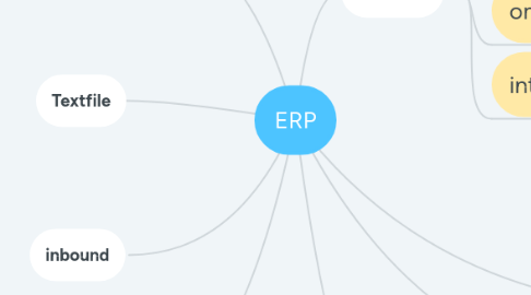 Mind Map: ERP