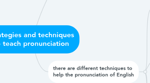 Mind Map: strategies and techniques to teach pronunciation