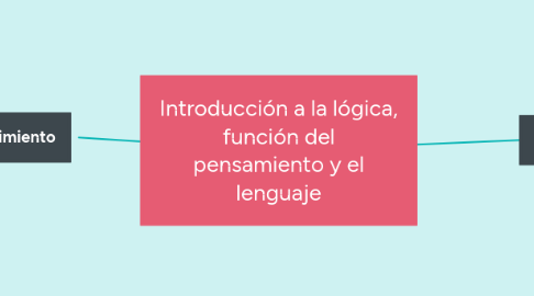 Mind Map: Introducción a la lógica, función del pensamiento y el lenguaje