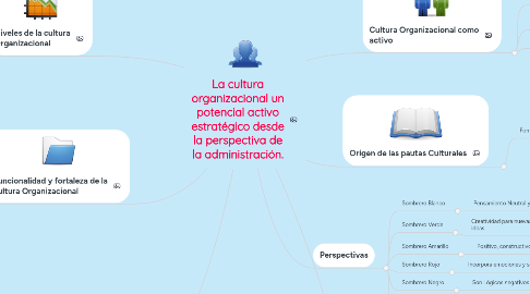 Mind Map: La cultura organizacional un potencial activo estratégico desde la perspectiva de la administración.