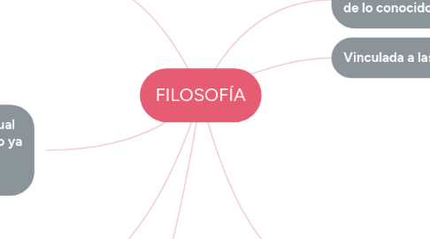 Mind Map: FILOSOFÍA