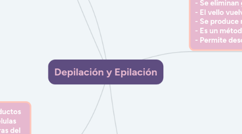 Mind Map: Depilación y Epilación