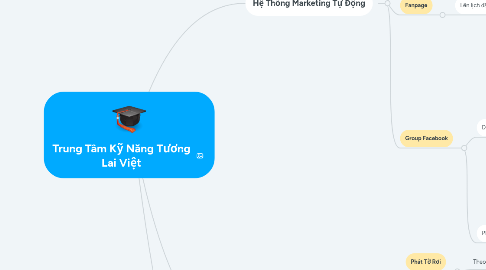 Mind Map: Trung Tâm Kỹ Năng Tương Lai Việt