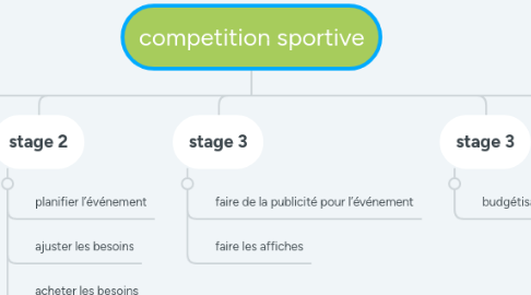 Mind Map: competition sportive