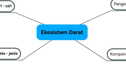 Mind Map: Ekosistem Darat