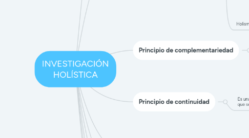 Mind Map: INVESTIGACIÓN HOLÍSTICA