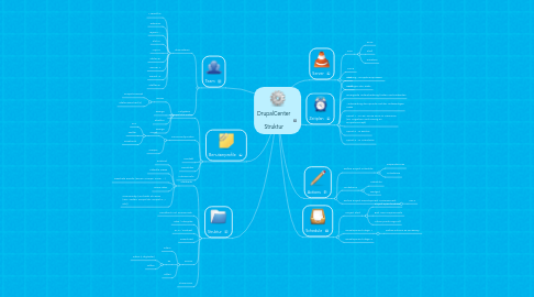 Mind Map: DrupalCenter  Struktur