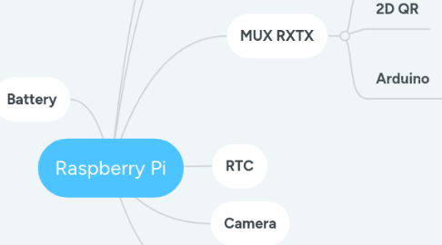 Mind Map: Raspberry Pi