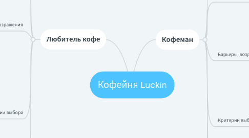 Mind Map: Кофейня Luckin