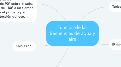 Mind Map: Función de las Secuencias de agua y aire