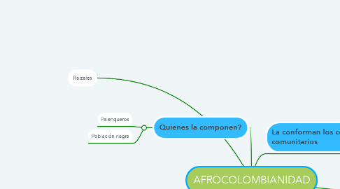 Mind Map: AFROCOLOMBIANIDAD