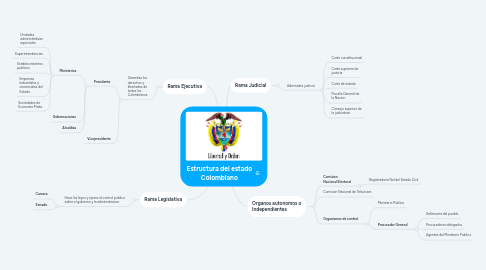 Mind Map: Estructura del estado Colombiano