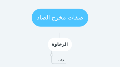 Mind Map: صفات مخرج الضاد