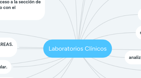 Mind Map: Laboratorios Clínicos