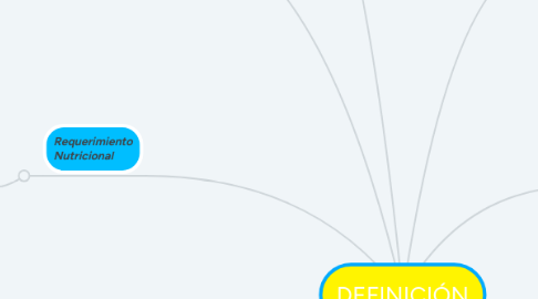 Mind Map: DEFINICIÓN