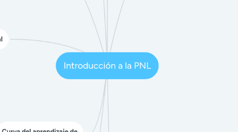 Mind Map: Introducción a la PNL