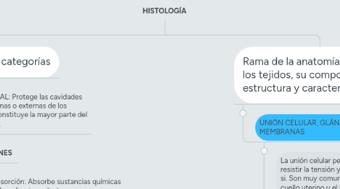 Mind Map: HISTOLOGÍA