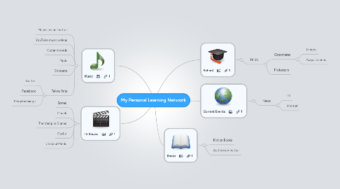 Mind Map: My Personal Learning Network