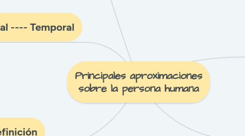 Mind Map: Principales aproximaciones sobre la persona humana