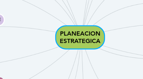 Mind Map: PLANEACION ESTRATEGICA