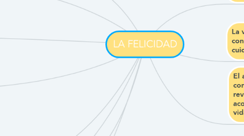 Mind Map: LA FELICIDAD