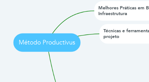 Mind Map: Método Productivus
