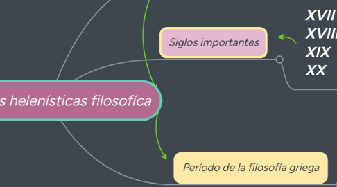 Mind Map: Escuelas helenísticas filosofíca