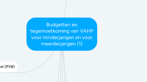 Mind Map: Budgetten en tegemoetkoming van VAHP voor minderjarigen en voor meerderjarigen (1)