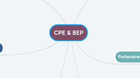 Mind Map: CPE & BEP