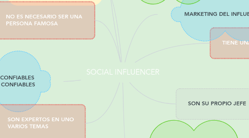 Mind Map: SOCIAL INFLUENCER