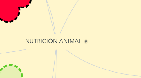 Mind Map: NUTRICIÓN ANIMAL