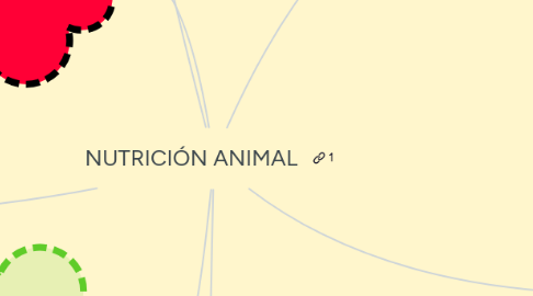 Mind Map: NUTRICIÓN ANIMAL