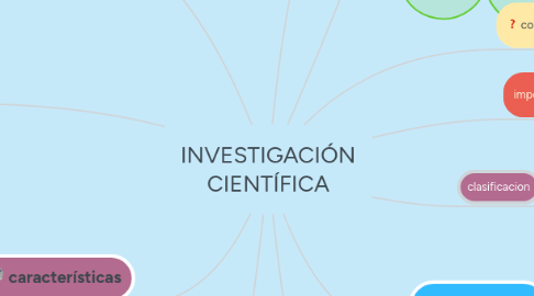 Mind Map: INVESTIGACIÓN CIENTÍFICA