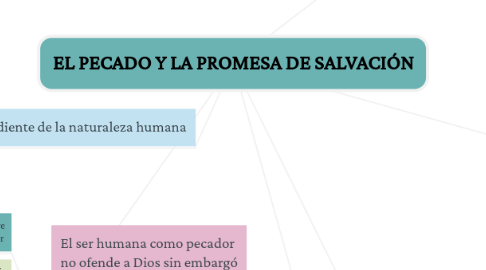 Mind Map: EL PECADO Y LA PROMESA DE SALVACIÓN