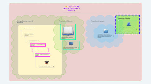 Mind Map: Conceptos de Educación unidad 1y unidad 2 .