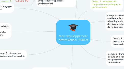 Mind Map: Mon développement professionnel (Public)