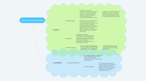 Mind Map: INVERSIÓN EXTRANJERA