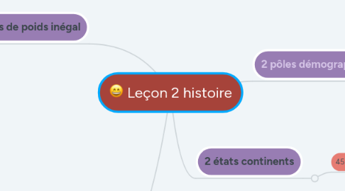 Mind Map: Leçon 2 histoire