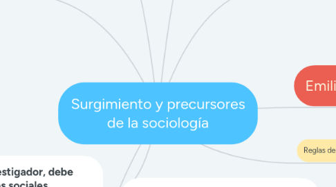 Mind Map: Surgimiento y precursores de la sociología