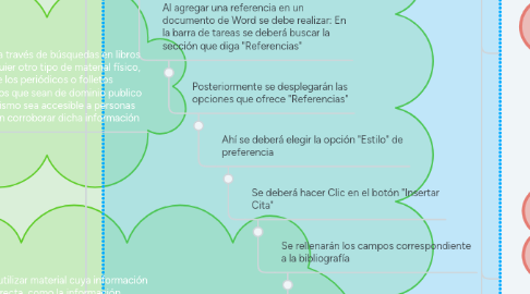 Mind Map: Bibliografías